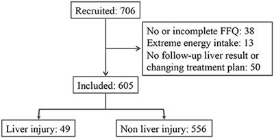 Dietary Intake of Vegetables and Cooking Oil Was Associated With Drug-Induced Liver Injury During Tuberculosis Treatment: A Preliminary Cohort Study
